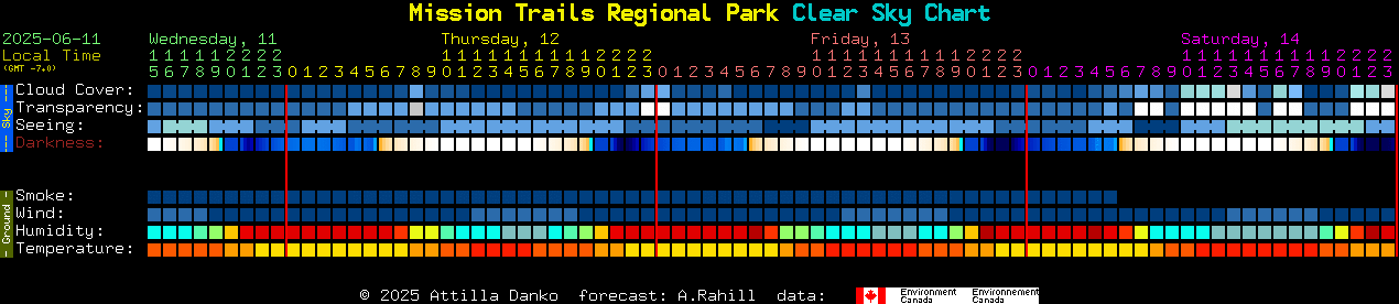 Current forecast for Mission Trails Regional Park Clear Sky Chart