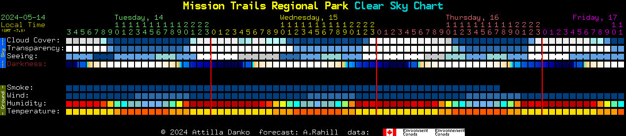 Current forecast for Mission Trails Regional Park Clear Sky Chart