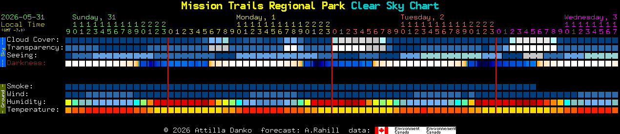 Current forecast for Mission Trails Regional Park Clear Sky Chart