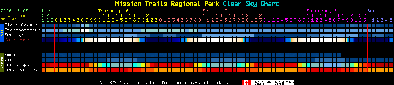 Current forecast for Mission Trails Regional Park Clear Sky Chart