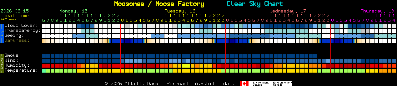 Current forecast for Moosonee / Moose Factory Clear Sky Chart