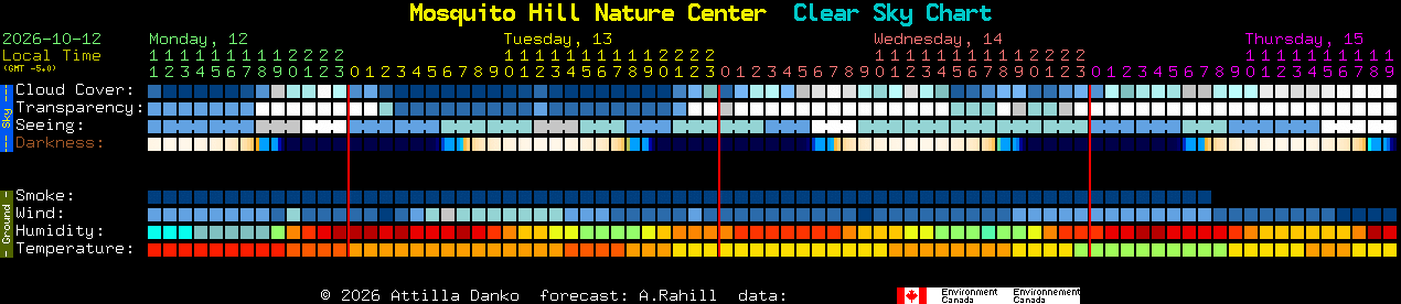 Current forecast for Mosquito Hill Nature Center Clear Sky Chart