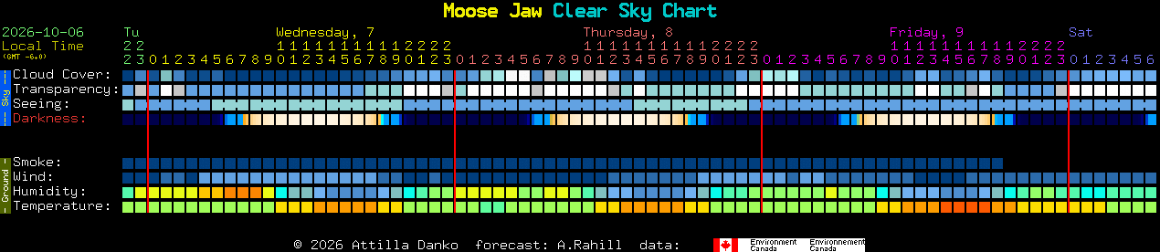 Current forecast for Moose Jaw Clear Sky Chart