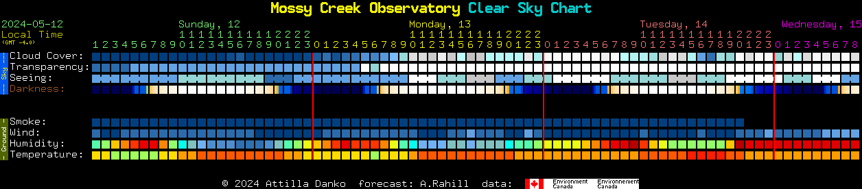 Current forecast for Mossy Creek Observatory Clear Sky Chart