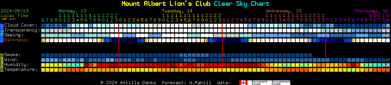 Current forecast for Mount Albert Lion's Club Clear Sky Chart