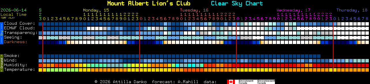 Current forecast for Mount Albert Lion's Club Clear Sky Chart