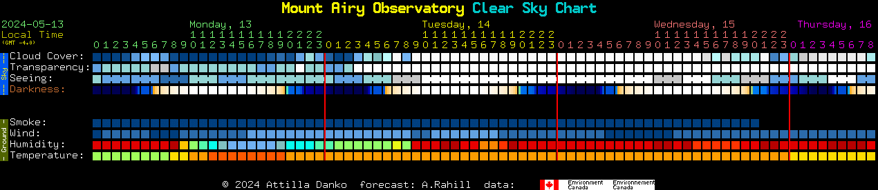 Current forecast for Mount Airy Observatory Clear Sky Chart
