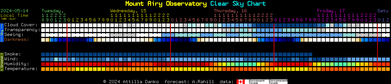 Current forecast for Mount Airy Observatory Clear Sky Chart