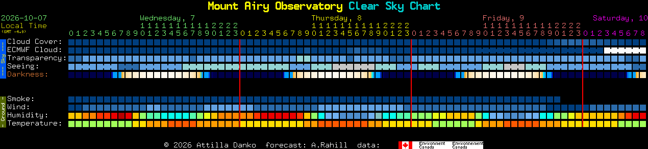 Current forecast for Mount Airy Observatory Clear Sky Chart