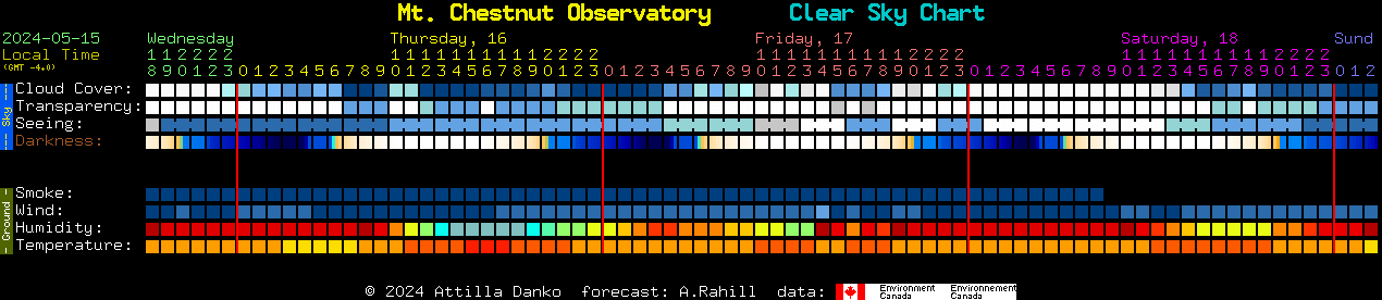 Current forecast for Mt. Chestnut Observatory Clear Sky Chart