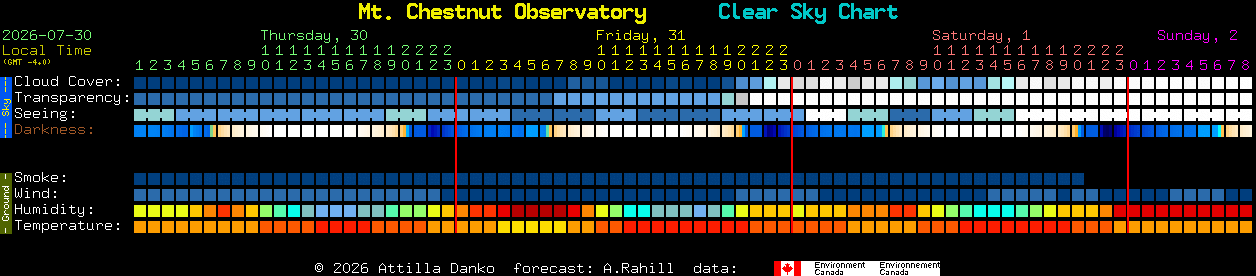 Current forecast for Mt. Chestnut Observatory Clear Sky Chart