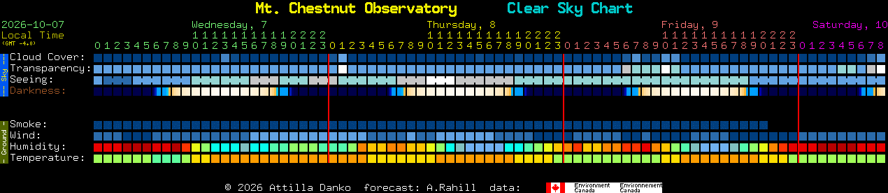 Current forecast for Mt. Chestnut Observatory Clear Sky Chart