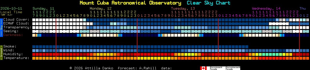 Current forecast for Mount Cuba Astronomical Observatory Clear Sky Chart