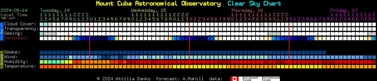 Current forecast for Mount Cuba Astronomical Observatory Clear Sky Chart