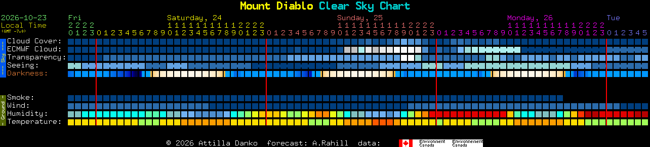 Current forecast for Mount Diablo Clear Sky Chart