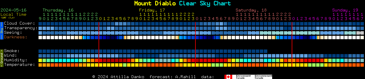 Current forecast for Mount Diablo Clear Sky Chart