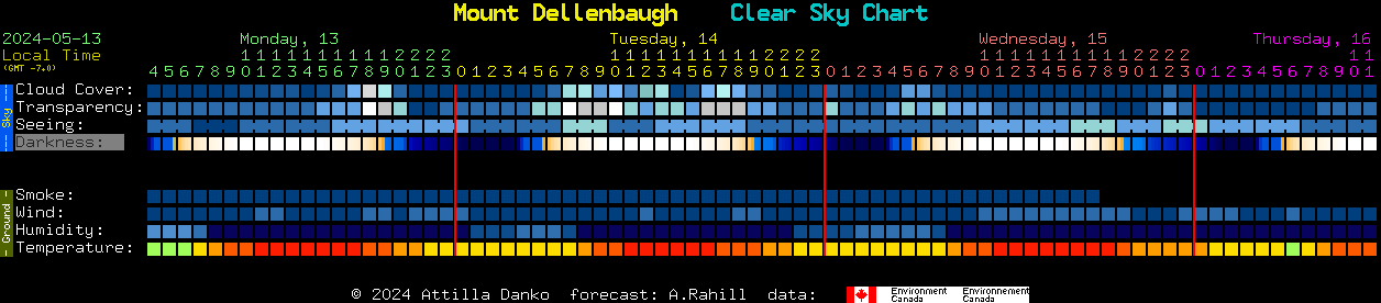 Current forecast for Mount Dellenbaugh Clear Sky Chart
