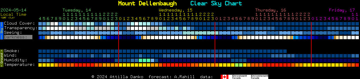 Current forecast for Mount Dellenbaugh Clear Sky Chart