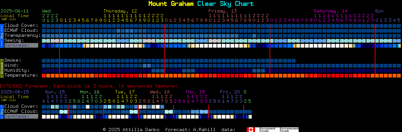 Current forecast for Mount Graham Clear Sky Chart