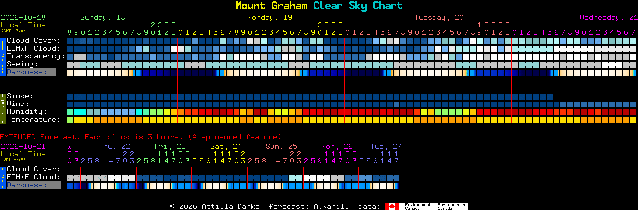Current forecast for Mount Graham Clear Sky Chart