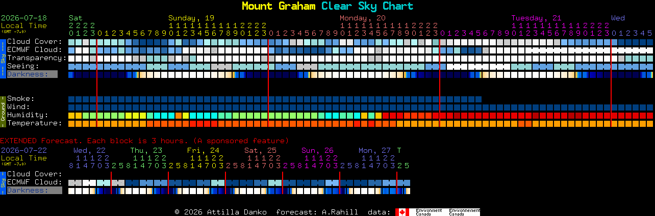 Current forecast for Mount Graham Clear Sky Chart