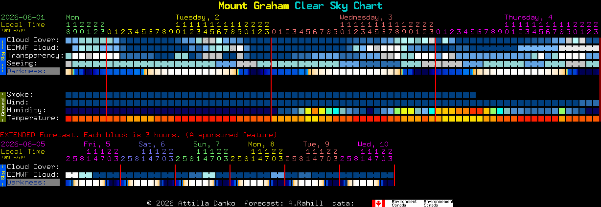 Current forecast for Mount Graham Clear Sky Chart