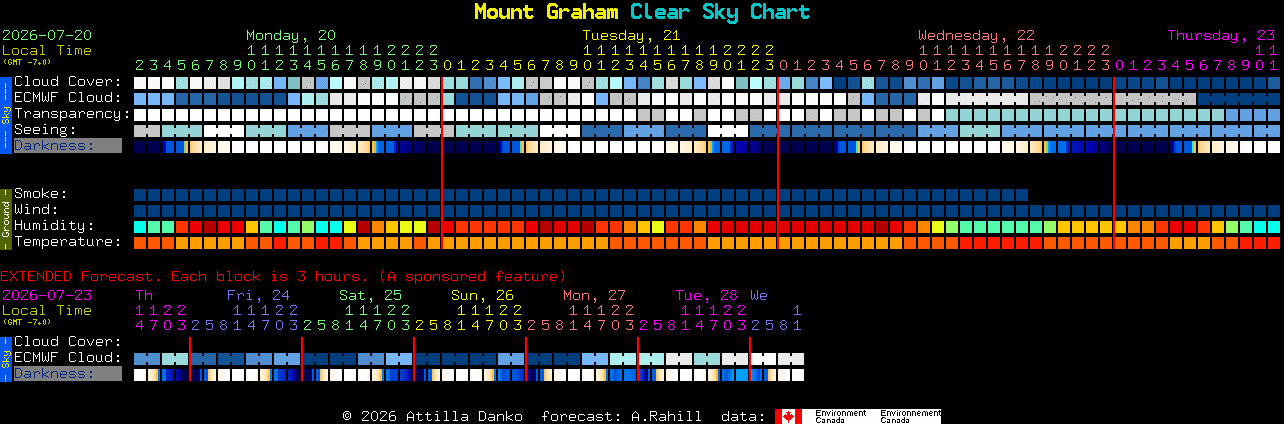 Current forecast for Mount Graham Clear Sky Chart