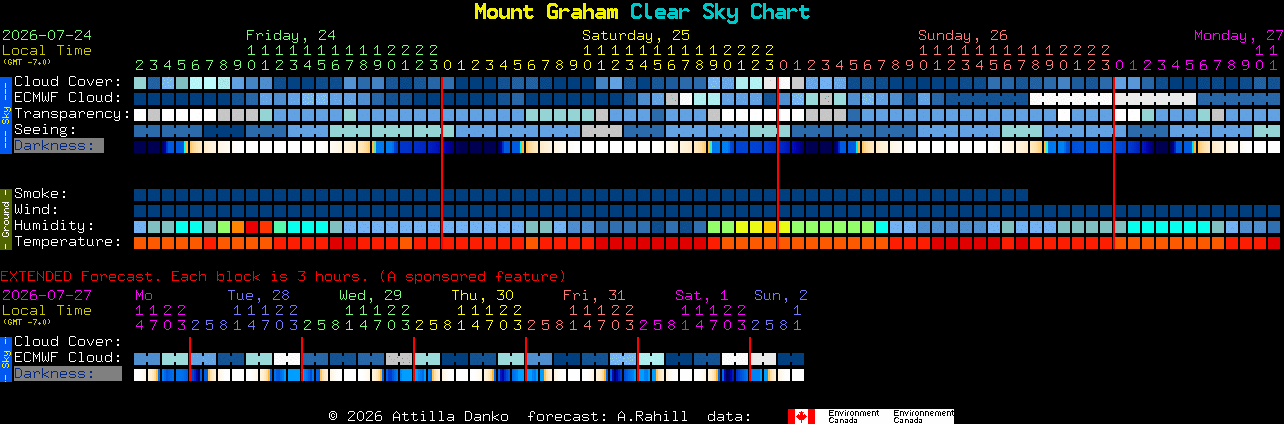 Current forecast for Mount Graham Clear Sky Chart