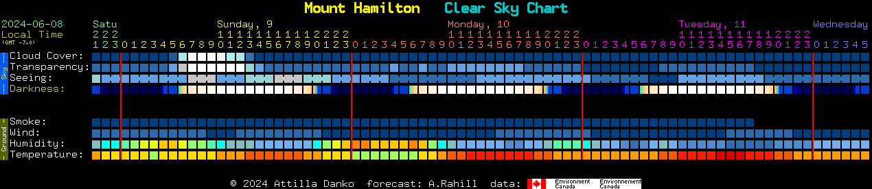 Current forecast for Mount Hamilton Clear Sky Chart