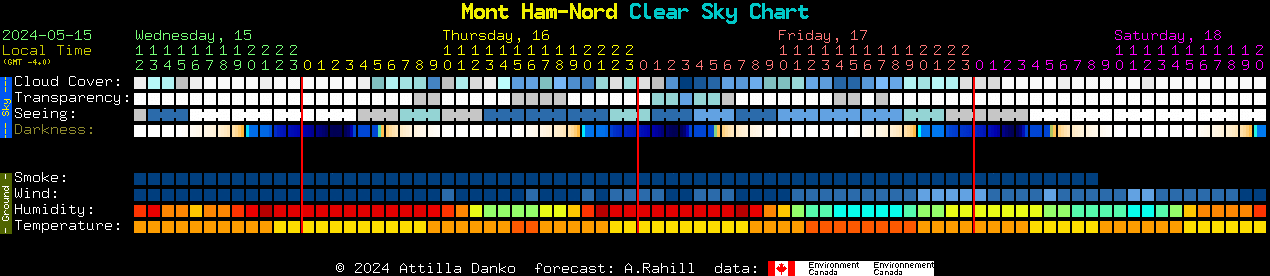 Current forecast for Mont Ham-Nord Clear Sky Chart