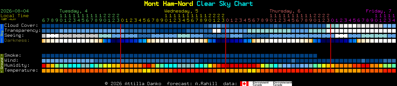 Current forecast for Mont Ham-Nord Clear Sky Chart