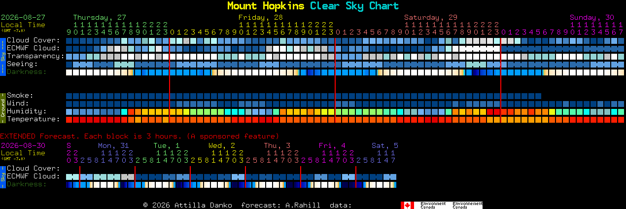 Current forecast for Mount Hopkins Clear Sky Chart