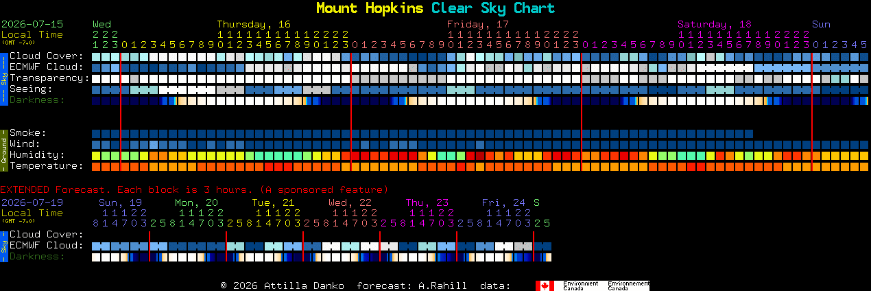 Current forecast for Mount Hopkins Clear Sky Chart