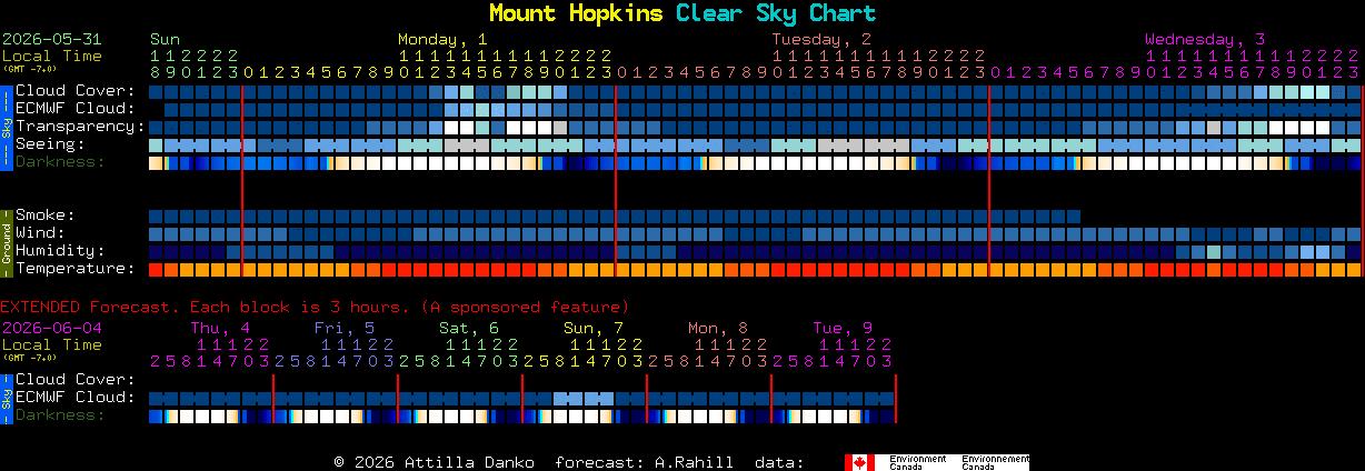 Current forecast for Mount Hopkins Clear Sky Chart