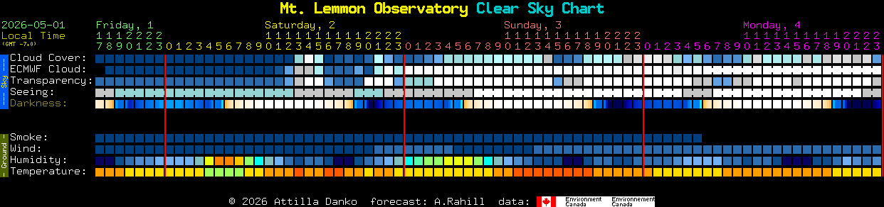 Current forecast for Mt. Lemmon Observatory Clear Sky Chart