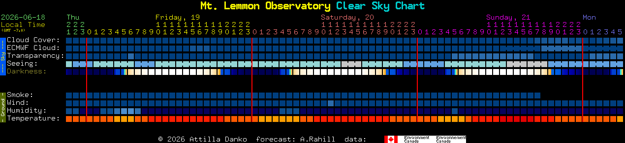 Current forecast for Mt. Lemmon Observatory Clear Sky Chart