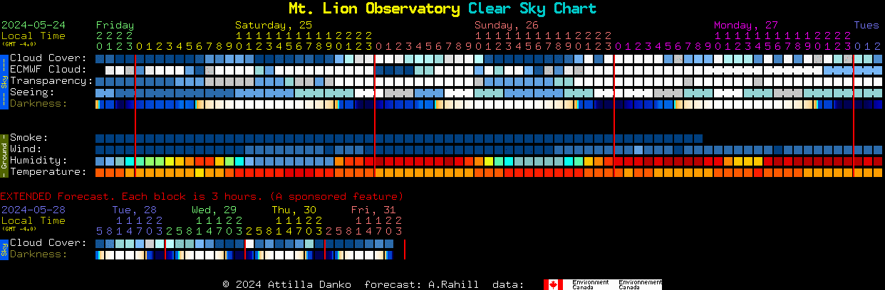 Current forecast for Mt. Lion Observatory Clear Sky Chart