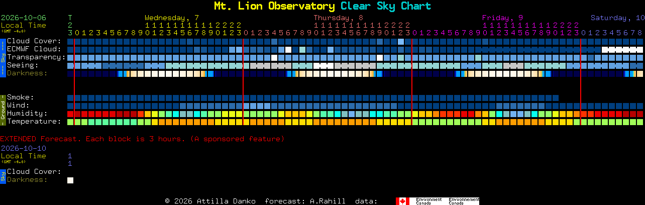 Current forecast for Mt. Lion Observatory Clear Sky Chart
