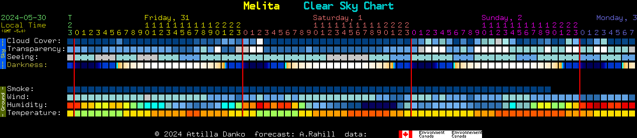 Current forecast for Melita Clear Sky Chart