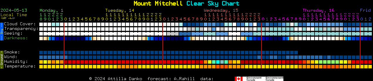 Current forecast for Mount Mitchell Clear Sky Chart