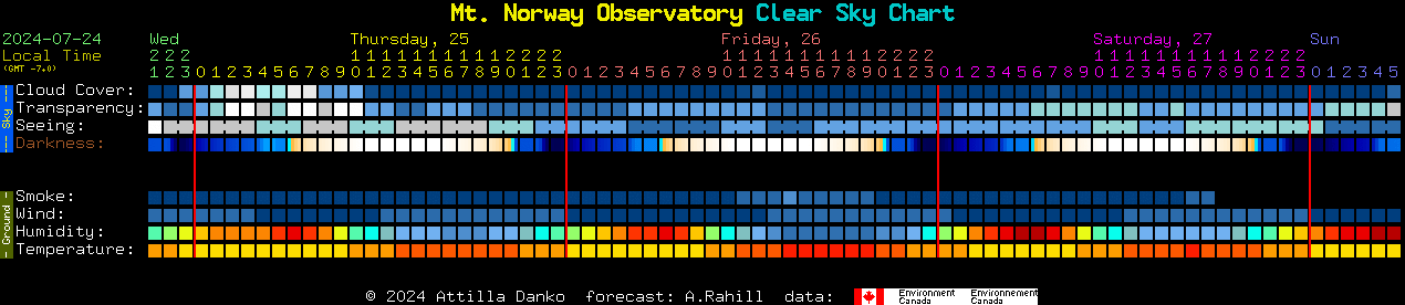 Current forecast for Mt. Norway Observatory Clear Sky Chart