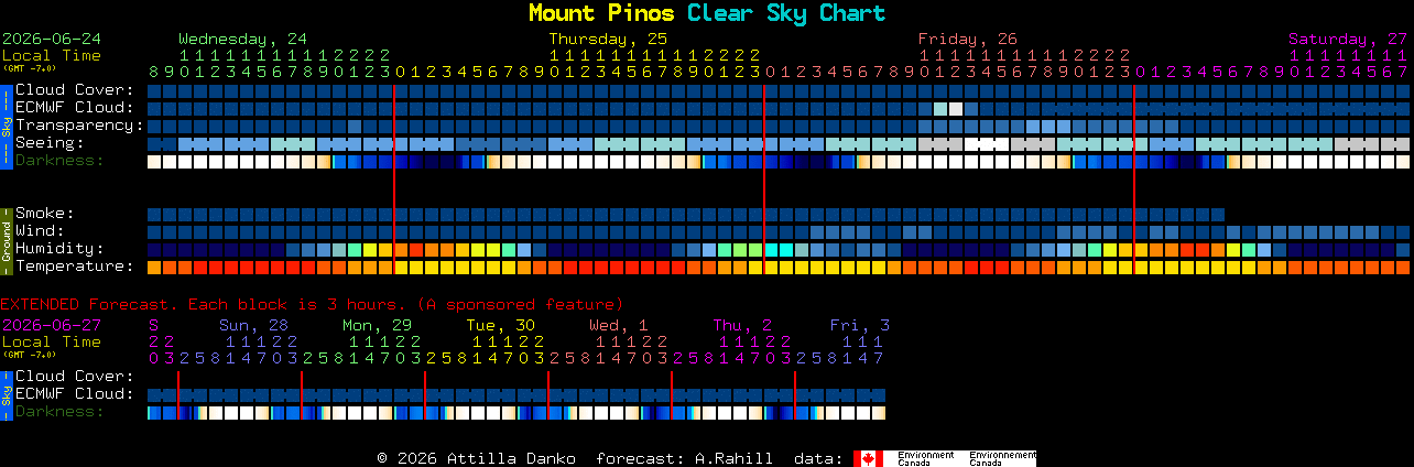 Current forecast for Mount Pinos Clear Sky Chart