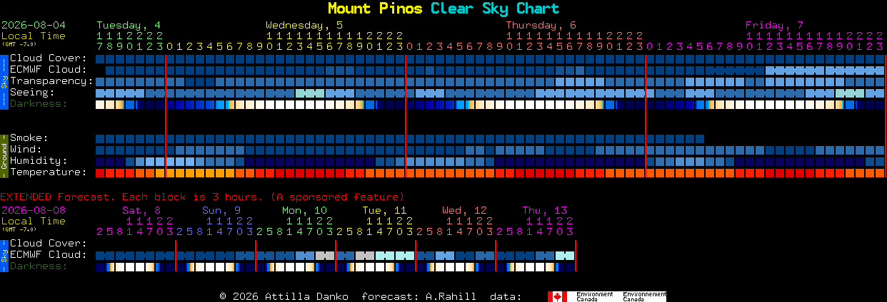 Current forecast for Mount Pinos Clear Sky Chart