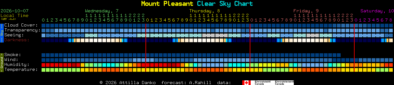 Current forecast for Mount Pleasant Clear Sky Chart