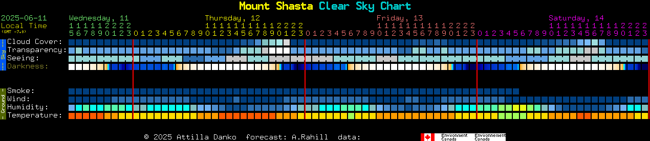 Current forecast for Mount Shasta Clear Sky Chart