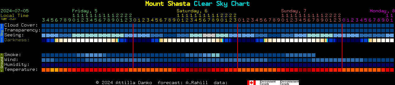 Current forecast for Mount Shasta Clear Sky Chart