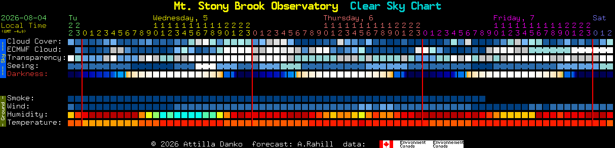 Current forecast for Mt. Stony Brook Observatory Clear Sky Chart