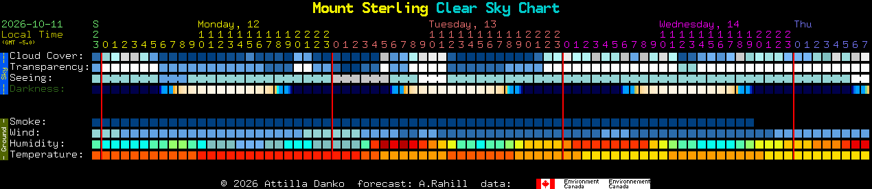Current forecast for Mount Sterling Clear Sky Chart