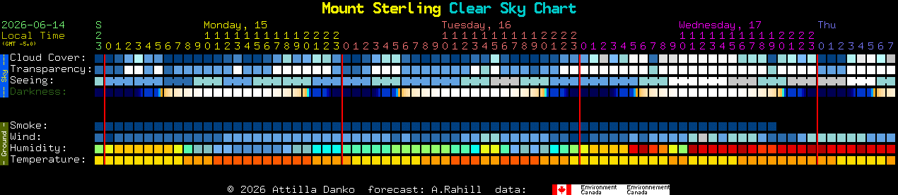 Current forecast for Mount Sterling Clear Sky Chart