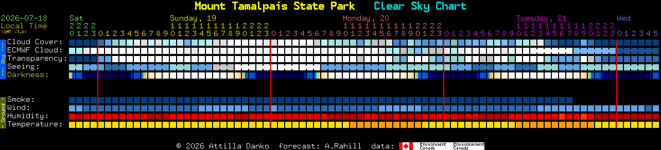 Current forecast for Mount Tamalpais State Park Clear Sky Chart